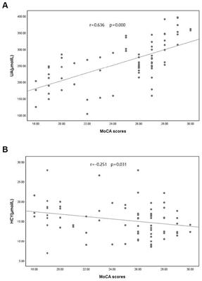 Progression of cognitive impairment in Parkinson’s disease correlates with uric acid concentration